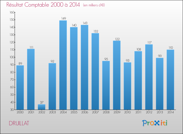 Evolution du résultat comptable pour la commune de DRUILLAT de 2000 à 2014 Evolution du résultat comptable pour DRUILLAT de 2000 à 2014