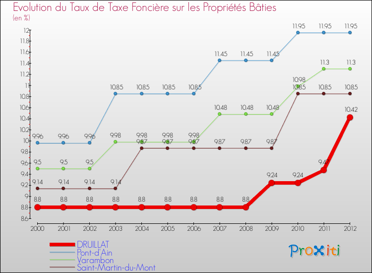 Evolution du taux de la taxe foncière sur le bati pour DRUILLAT et les communes proches de 2000 à 2012 Comparaison des taux de taxe foncière sur le bati pour DRUILLAT et les communes voisines de 2000 à 2012