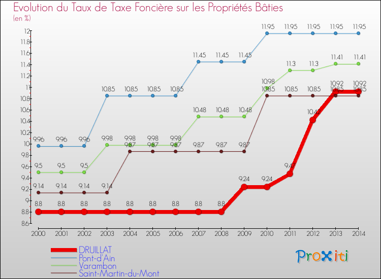 Evolution du taux de la taxe foncière sur le bati pour DRUILLAT et les communes proches de 2000 à 2014 Comparaison des taux de taxe foncière sur le bati pour DRUILLAT et les communes voisines de 2000 à 2014