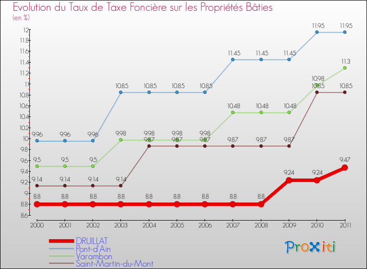Evolution du taux de la taxe foncière sur le bati pour DRUILLAT et les communes proches Comparaison des taux de taxe foncière sur le bati pour DRUILLAT et les communes voisines