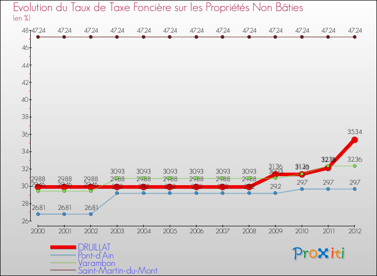 Evolution du taux de la taxe foncière sur les immeubles et terrains non batis pour DRUILLAT et les communes proches de 2000 à 2012 Comparaison des taux de la taxe foncière sur les immeubles et terrains non batis pour DRUILLAT et les communes voisines de 2000 à 2012