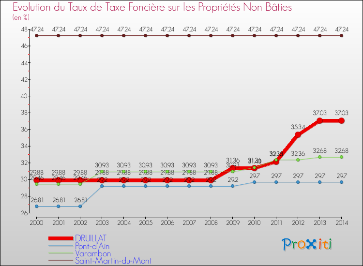 Evolution du taux de la taxe foncière sur les immeubles et terrains non batis pour DRUILLAT et les communes proches de 2000 à 2014 Comparaison des taux de la taxe foncière sur les immeubles et terrains non batis pour DRUILLAT et les communes voisines de 2000 à 2014
