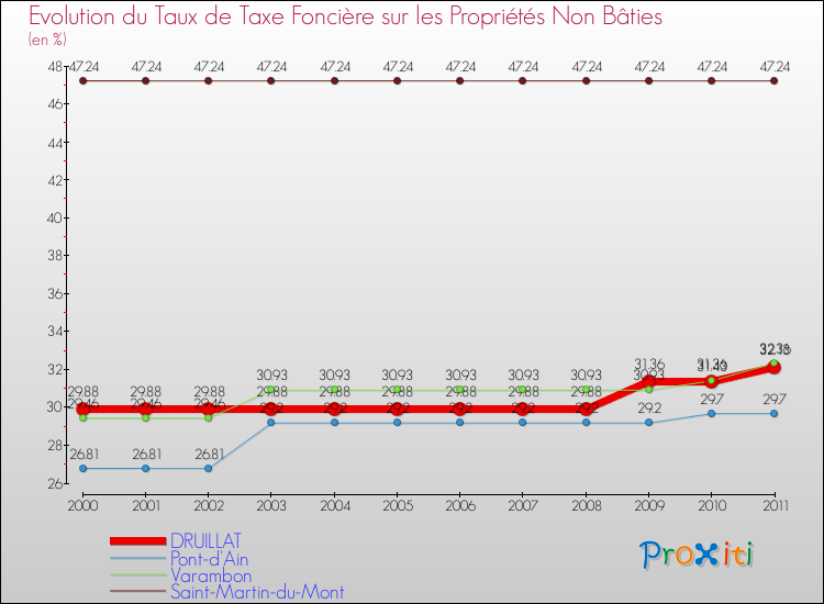 Evolution du taux de la taxe foncière sur les immeubles et terrains non batis pour DRUILLAT et les communes proches Comparaison des taux de la taxe foncière sur les immeubles et terrains non batis pour DRUILLAT et les communes voisines