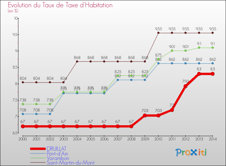Evolution du taux de la taxe d'habitation pour DRUILLAT et les communes proches de 2000 à 2014 Comparaison des taux de la taxe d'habitation pour DRUILLAT et les communes voisines de 2000 à 2014