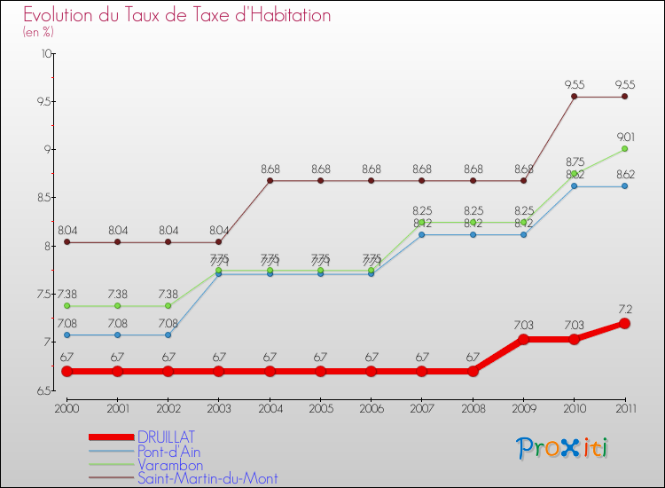 Evolution du taux de la taxe d'habitation pour DRUILLAT et les communes proches Comparaison des taux de la taxe d'habitation pour DRUILLAT et les communes voisines