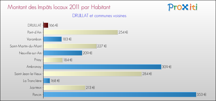 Montant des impôts locaux par Habitant pour DRUILLAT et les communes proches Comparaison des impôts locaux par habitant pour DRUILLAT et les communes voisines