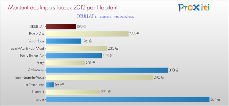 Montant des impôts locaux par Habitant pour DRUILLAT et les communes proches Comparaison des impôts locaux par habitant pour DRUILLAT et les communes voisines