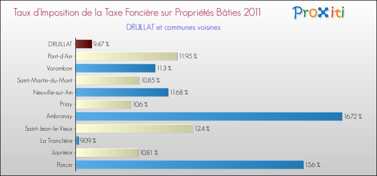 Taux d'imposition de la taxe foncière sur le bati 2011 pour DRUILLAT et les communes proches Comparaison des taux d'imposition de la taxe foncière sur le bati 2011 pour DRUILLAT et les communes voisines