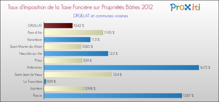 Taux d'imposition de la taxe foncière sur le bati 2012 pour DRUILLAT et les communes proches Comparaison des taux d'imposition de la taxe foncière sur le bati 2012 pour DRUILLAT et les communes voisines