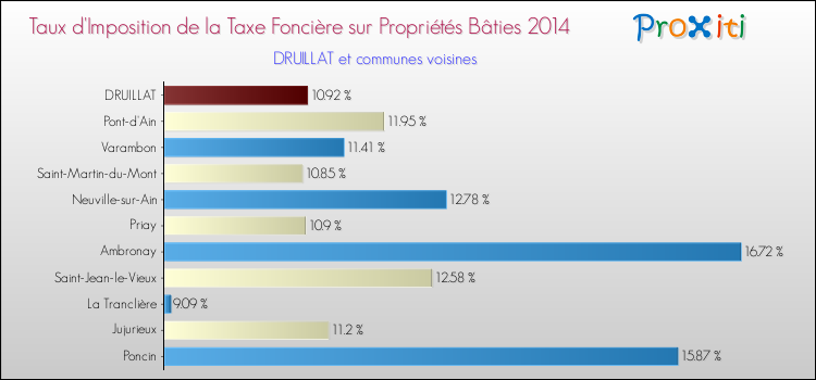 Taux d'imposition de la taxe foncière sur le bati 2014 pour DRUILLAT et les communes proches Comparaison des taux d'imposition de la taxe foncière sur le bati 2014 pour DRUILLAT et les communes voisines