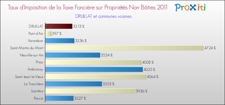 Taux d'imposition de la taxe foncière sur les immeubles et terrains non batis 2011 pour DRUILLAT et les communes proches Comparaison des taux d'imposition de la taxe foncière sur les immeubles et terrains non batis 2011 pour DRUILLAT et les communes voisines