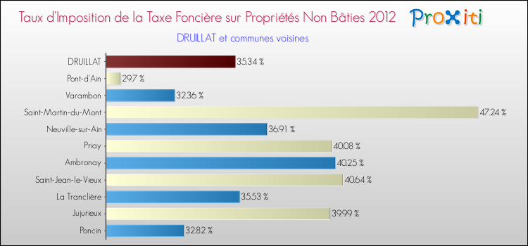 Taux d'imposition de la taxe foncière sur les immeubles et terrains non batis 2012 pour DRUILLAT et les communes proches Comparaison des taux d'imposition de la taxe foncière sur les immeubles et terrains non batis 2012 pour DRUILLAT et les communes voisines