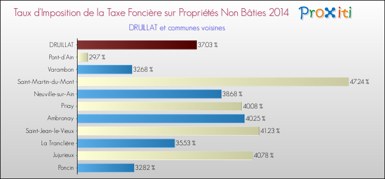 Taux d'imposition de la taxe foncière sur les immeubles et terrains non batis 2014 pour DRUILLAT et les communes proches Comparaison des taux d'imposition de la taxe foncière sur les immeubles et terrains non batis 2014 pour DRUILLAT et les communes voisines