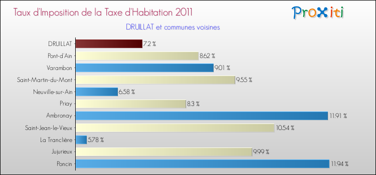 Taux d'imposition de la taxe d'habitation 2011 pour DRUILLAT et les communes proches Comparaison des taux d'imposition de la taxe d'habitation 2011 pour DRUILLAT et les communes voisines