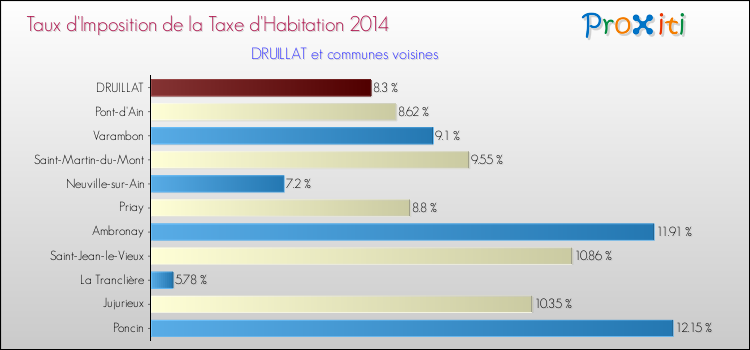 Taux d'imposition de la taxe d'habitation 2014 pour DRUILLAT et les communes proches Comparaison des taux d'imposition de la taxe d'habitation 2014 pour DRUILLAT et les communes voisines