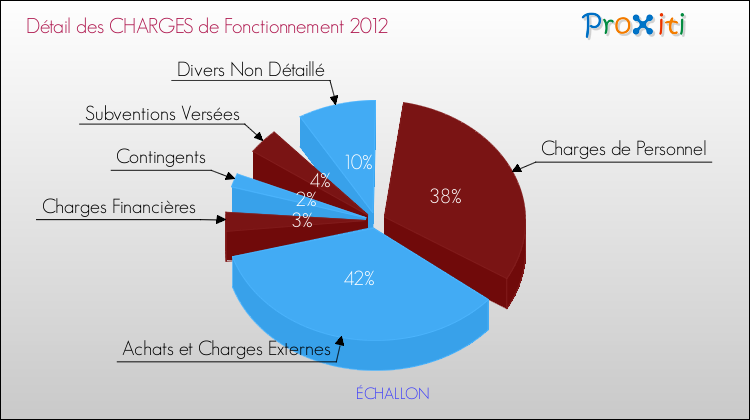 Décomposition des Charges de Fonctionnement 2012 de la commune de ÉCHALLON Charges de Fonctionnement 2012 pour la commune de ÉCHALLON