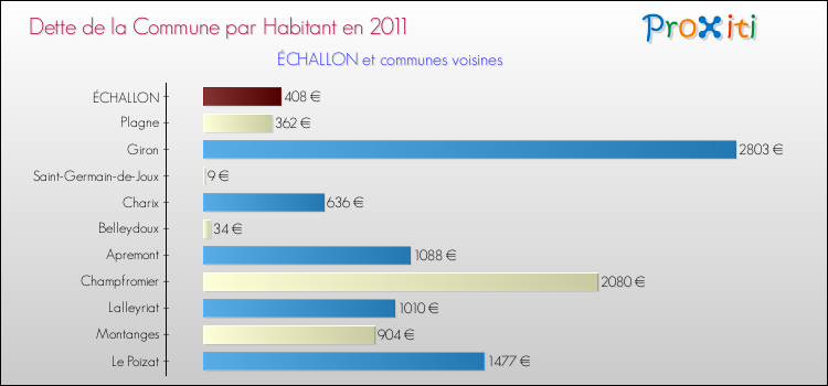 Dette par habitant de la commune en 2011 pour ÉCHALLON et les communes proches Comparaison de la dette par habitant de la commune en 2011 pour ÉCHALLON et les communes voisines