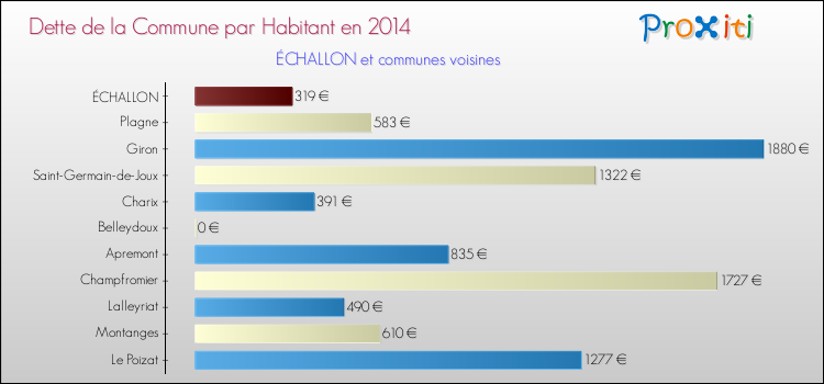 Dette par habitant de la commune en 2014 pour ÉCHALLON et les communes proches Comparaison de la dette par habitant de la commune en 2014 pour ÉCHALLON et les communes voisines