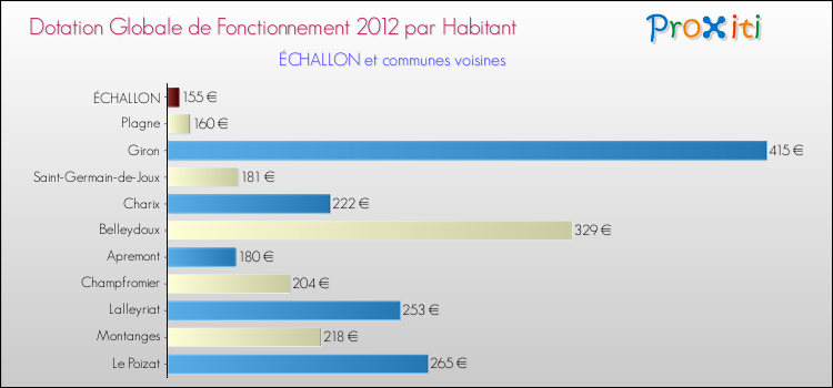 Montant des dotations globales de fonctionnement DGF par Habitant pour ÉCHALLON et les communes proches Comparaison des des dotations globales de fonctionnement DGF par habitant pour ÉCHALLON et les communes voisines