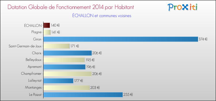 Montant des dotations globales de fonctionnement DGF par Habitant pour ÉCHALLON et les communes proches en 2014. Comparaison des des dotations globales de fonctionnement DGF par habitant pour ÉCHALLON et les communes voisines en 2014.