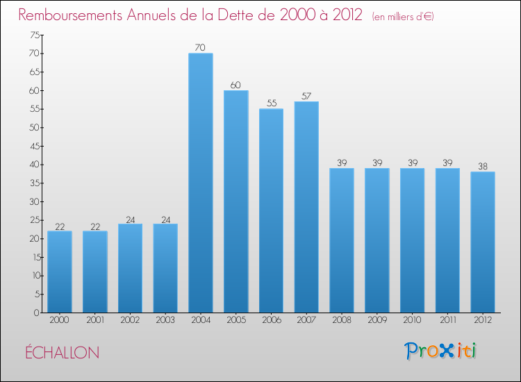 Evolution de l'annuité de la dette pour la commune de ÉCHALLON de 2000 à 2012 Annuités de la dette pour ÉCHALLON de 2000 à 2012