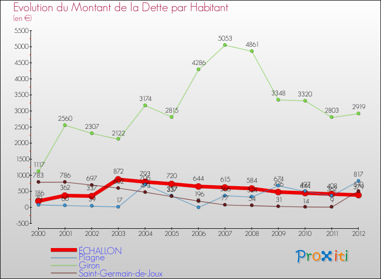 Evolution de la dette par habitant pour la commune de ÉCHALLON et les communes proches de 2000 à 2012 Comparaison de la dette par habitant pour ÉCHALLON et les communes voisines de 2000 à 2012