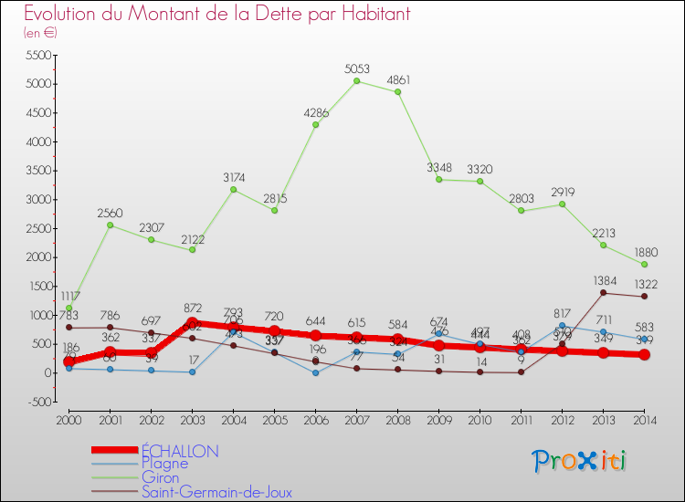 Evolution de la dette par habitant pour la commune de ÉCHALLON et les communes proches de 2000 à 2014 Comparaison de la dette par habitant pour ÉCHALLON et les communes voisines de 2000 à 2014