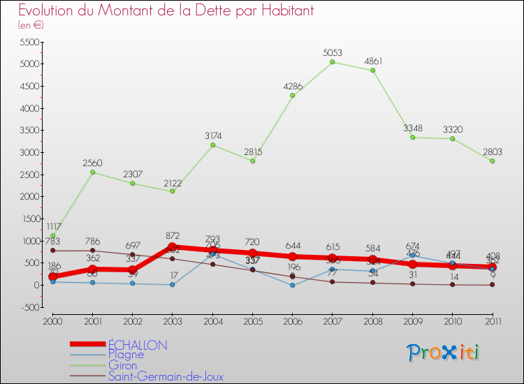 Evolution de la dette par habitant pour la commune de ÉCHALLON et les communes proches Comparaison de la dette par habitant pour ÉCHALLON et les communes voisines