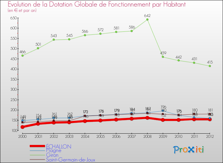 Evolution et montant de la dotation globale de fonctionnement par Habitant pour ÉCHALLON et les communes proches Comparaison des dotations globales de fonctionnement par habitant pour ÉCHALLON et les communes voisines