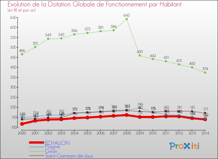 Evolution et montant de la dotation globale de fonctionnement par Habitant pour ÉCHALLON et les communes proches de 2000 à 2014. Comparaison des dotations globales de fonctionnement par habitant pour ÉCHALLON et les communes voisines de 2000 à 2014.
