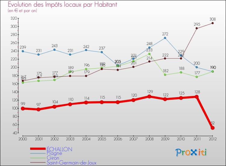 Evolution et montant des impôts locaux par Habitant pour ÉCHALLON et les communes proches Comparaison des impôts locaux par habitant pour ÉCHALLON et les communes voisines