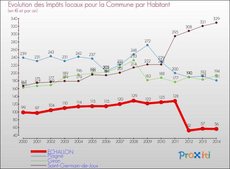Evolution et montant des impôts locaux par Habitant pour ÉCHALLON et les communes proches de 2000 à 2014 Comparaison des impôts locaux par habitant pour ÉCHALLON et les communes voisines de 2000 à 2014