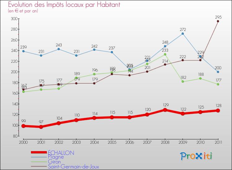 Evolution et montant des impôts locaux par Habitant pour ÉCHALLON et les communes proches Comparaison des impôts locaux par habitant pour ÉCHALLON et les communes voisines