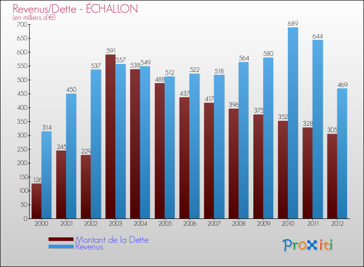 Evolution comparée de la dette et des revenus pour la commune de ÉCHALLON de 2000 à 2012 Comparaison de la dette et des revenus pour ÉCHALLON de 2000 à 2012