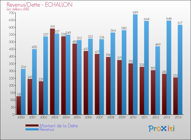 Evolution comparée de la dette et des revenus pour la commune de ÉCHALLON de 2000 à 2014 Comparaison de la dette et des revenus pour ÉCHALLON de 2000 à 2014