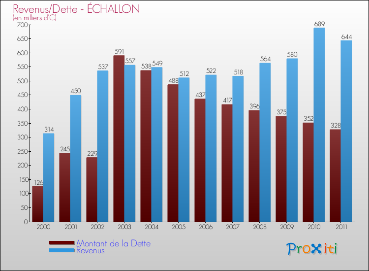 Evolution comparée de la dette et des revenus pour la commune de ÉCHALLON de 2000 à 2011 Comparaison de la dette et des revenus pour ÉCHALLON de 2000 à 2011