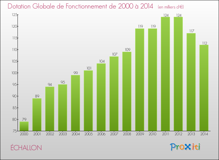 Evolution du montant de la Dotation Globale de Fonctionnement pour la commune de ÉCHALLON de 2000 à 2014 Evolution du montant de la Dotation Globale de Fonctionnement pour ÉCHALLON de 2000 à 2014