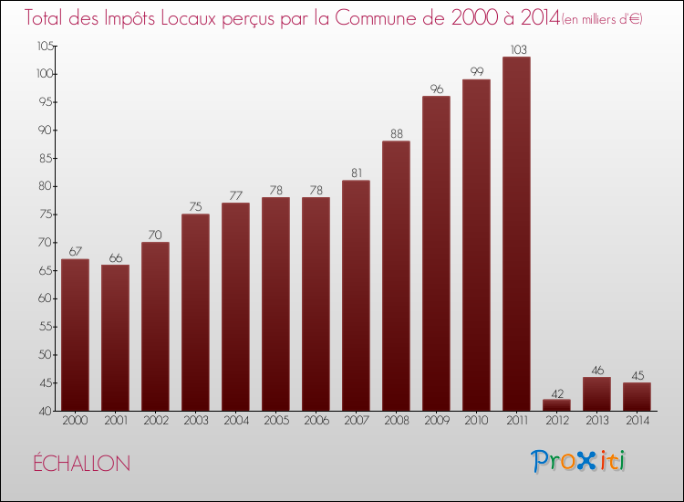 Evolution des Impôts Locaux pour la commune de ÉCHALLON de 2000 à 2014 Evolution des Impôts Locaux pour ÉCHALLON de 2000 à 2014