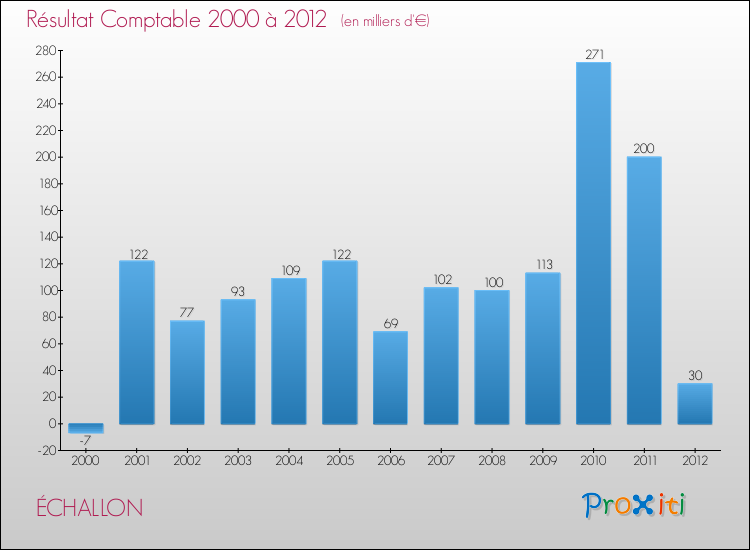 Evolution du résultat comptable pour la commune de ÉCHALLON de 2000 à 2012 Evolution du résultat comptable pour ÉCHALLON de 2000 à 2012