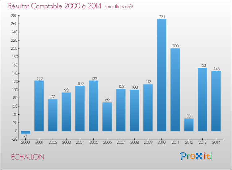 Evolution du résultat comptable pour la commune de ÉCHALLON de 2000 à 2014 Evolution du résultat comptable pour ÉCHALLON de 2000 à 2014