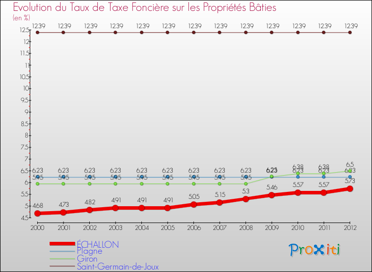 Evolution du taux de la taxe foncière sur le bati pour ÉCHALLON et les communes proches de 2000 à 2012 Comparaison des taux de taxe foncière sur le bati pour ÉCHALLON et les communes voisines de 2000 à 2012
