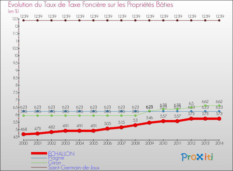 Evolution du taux de la taxe foncière sur le bati pour ÉCHALLON et les communes proches de 2000 à 2014 Comparaison des taux de taxe foncière sur le bati pour ÉCHALLON et les communes voisines de 2000 à 2014