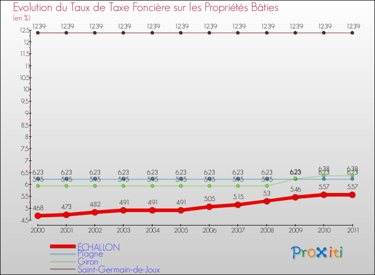 Evolution du taux de la taxe foncière sur le bati pour ÉCHALLON et les communes proches Comparaison des taux de taxe foncière sur le bati pour ÉCHALLON et les communes voisines