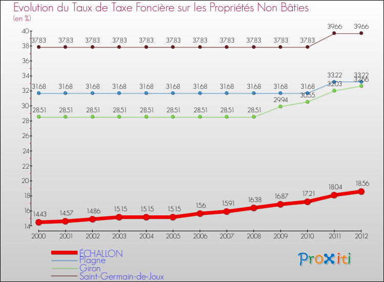 Evolution du taux de la taxe foncière sur les immeubles et terrains non batis pour ÉCHALLON et les communes proches de 2000 à 2012 Comparaison des taux de la taxe foncière sur les immeubles et terrains non batis pour ÉCHALLON et les communes voisines de 2000 à 2012