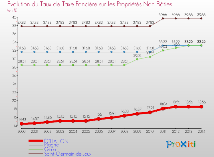 Evolution du taux de la taxe foncière sur les immeubles et terrains non batis pour ÉCHALLON et les communes proches de 2000 à 2014 Comparaison des taux de la taxe foncière sur les immeubles et terrains non batis pour ÉCHALLON et les communes voisines de 2000 à 2014