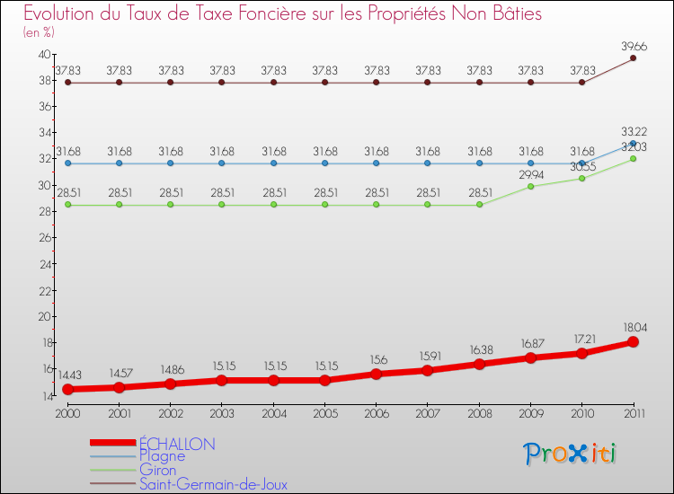 Evolution du taux de la taxe foncière sur les immeubles et terrains non batis pour ÉCHALLON et les communes proches Comparaison des taux de la taxe foncière sur les immeubles et terrains non batis pour ÉCHALLON et les communes voisines