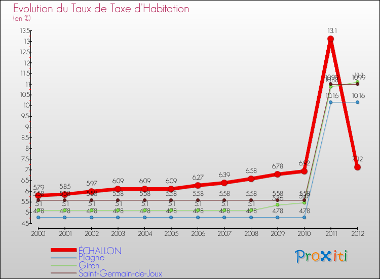 Evolution du taux de la taxe d'habitation pour ÉCHALLON et les communes proches Comparaison des taux de la taxe d'habitation pour ÉCHALLON et les communes voisines