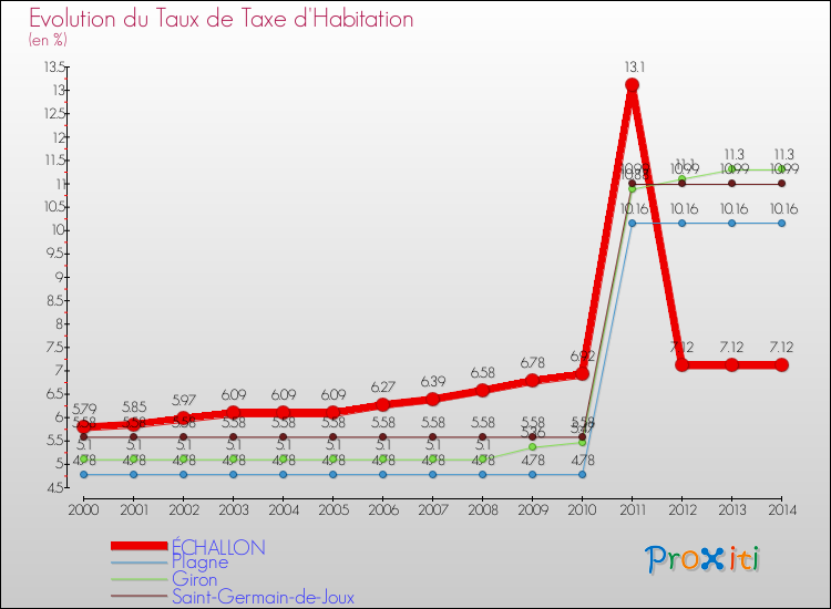 Evolution du taux de la taxe d'habitation pour ÉCHALLON et les communes proches de 2000 à 2014 Comparaison des taux de la taxe d'habitation pour ÉCHALLON et les communes voisines de 2000 à 2014