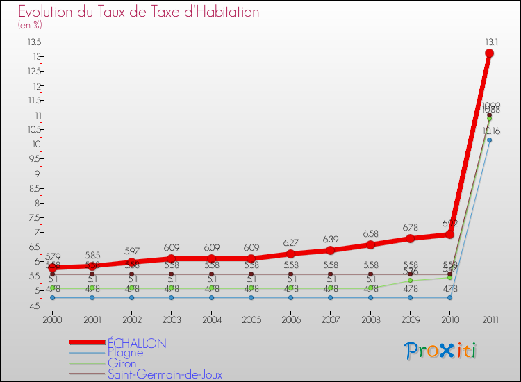 Evolution du taux de la taxe d'habitation pour ÉCHALLON et les communes proches Comparaison des taux de la taxe d'habitation pour ÉCHALLON et les communes voisines