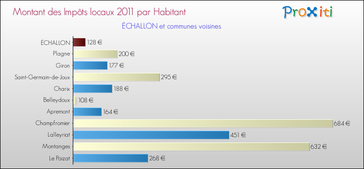 Montant des impôts locaux par Habitant pour ÉCHALLON et les communes proches Comparaison des impôts locaux par habitant pour ÉCHALLON et les communes voisines